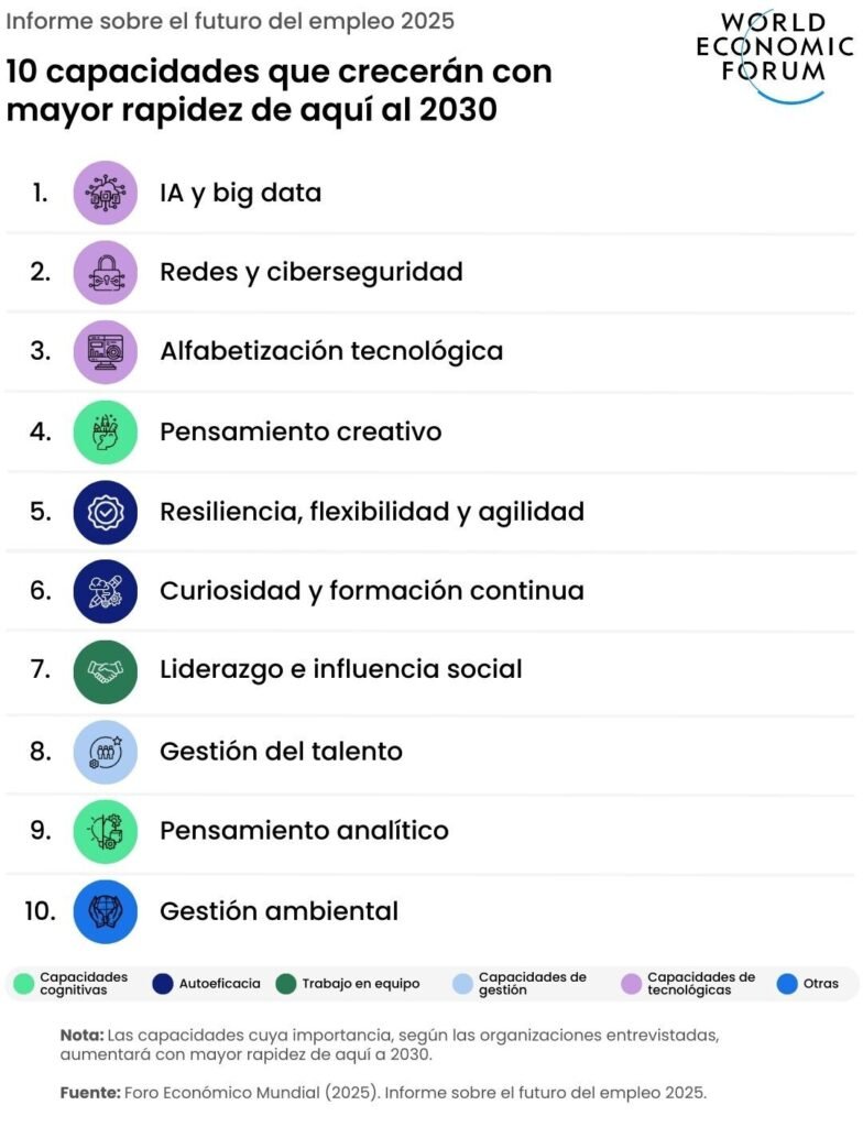 WEF-10-capacidades-que-creceran-con-mayor-rapidez-de-aqui-al-2030